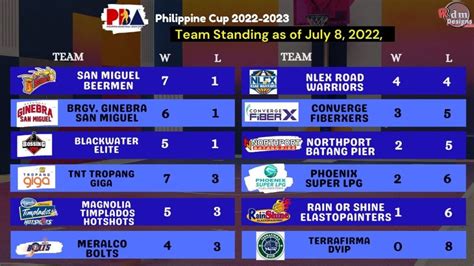pba teams standing|pba standing 2022 philippines.